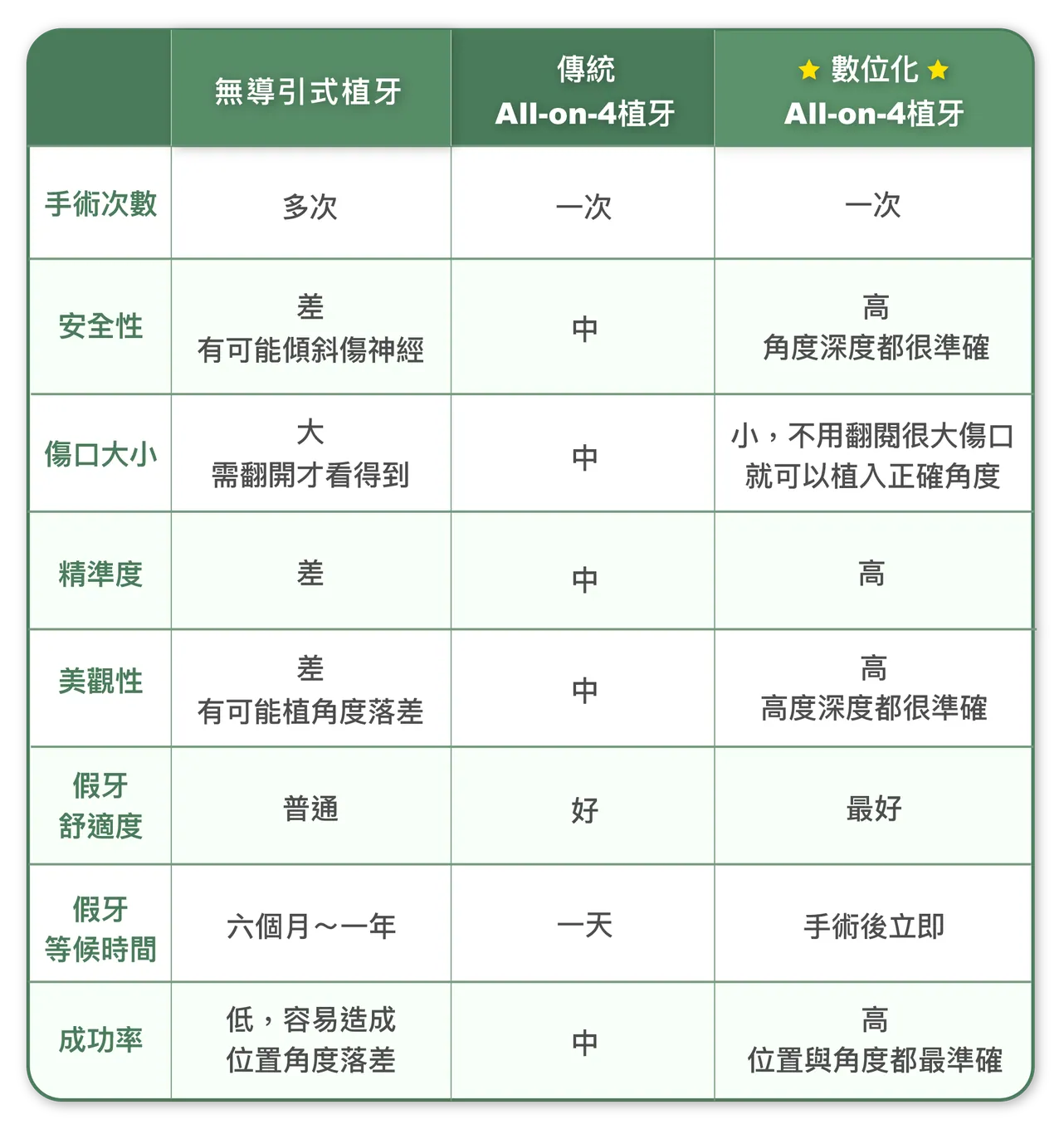 ➏ 提高手術成功率。