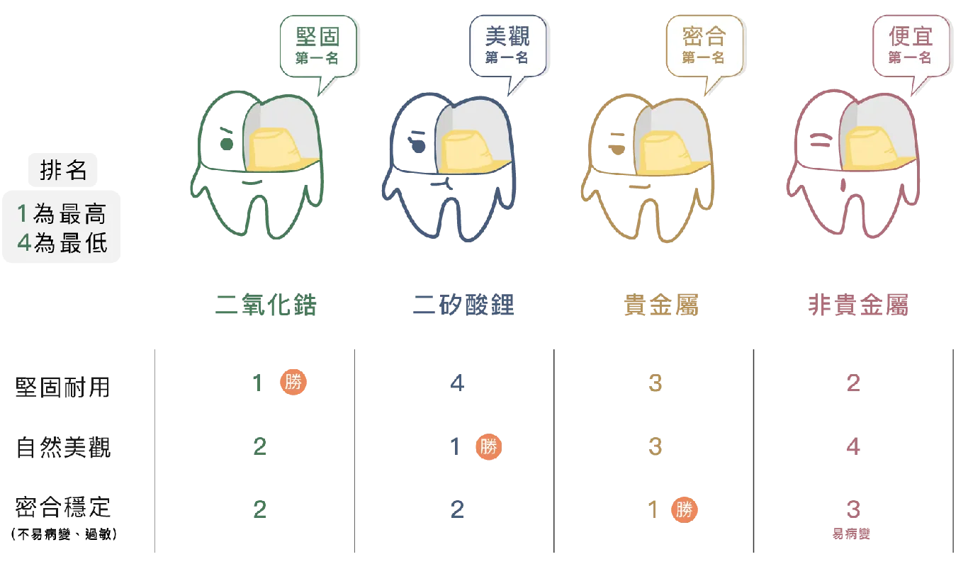 不同假牙材質比較