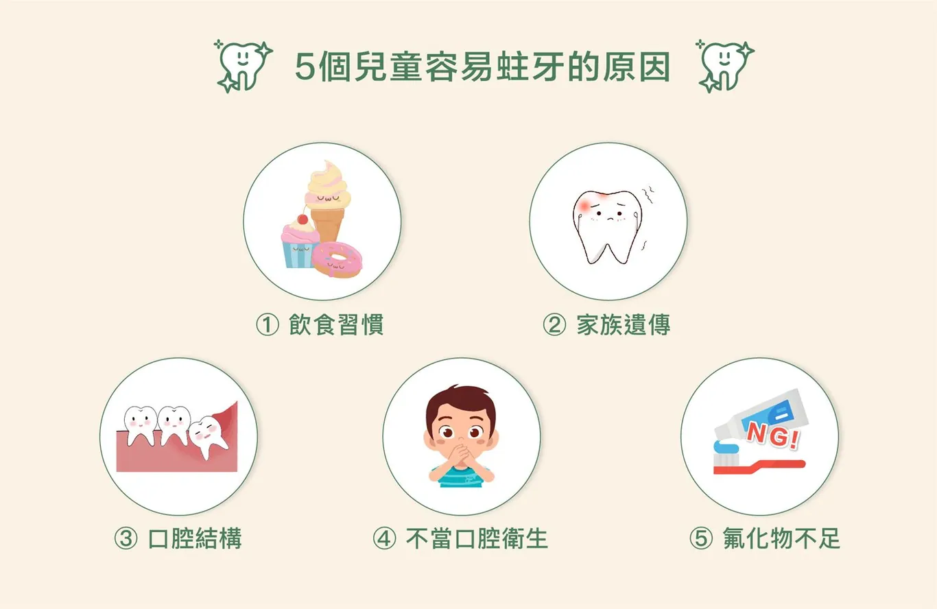 ▍兒童容易蛀牙的原因