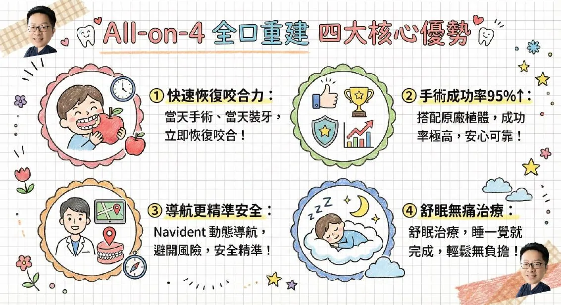 ▍為什麼選擇 All-on-4® 一日全口重建？四大核心優勢