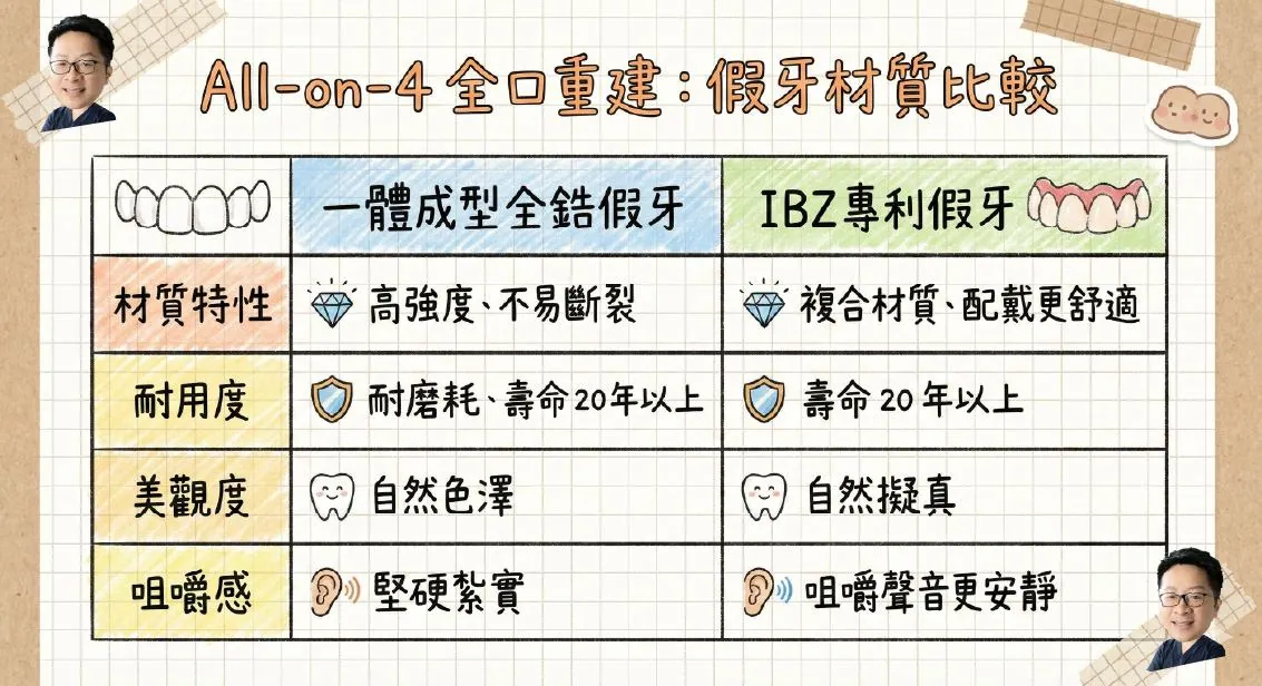 ▍假牙材質大比拼：堅固與舒適的雙重選擇