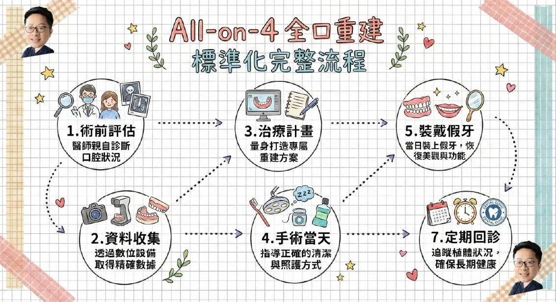 ▍完整療程流程：七步驟重獲新牙